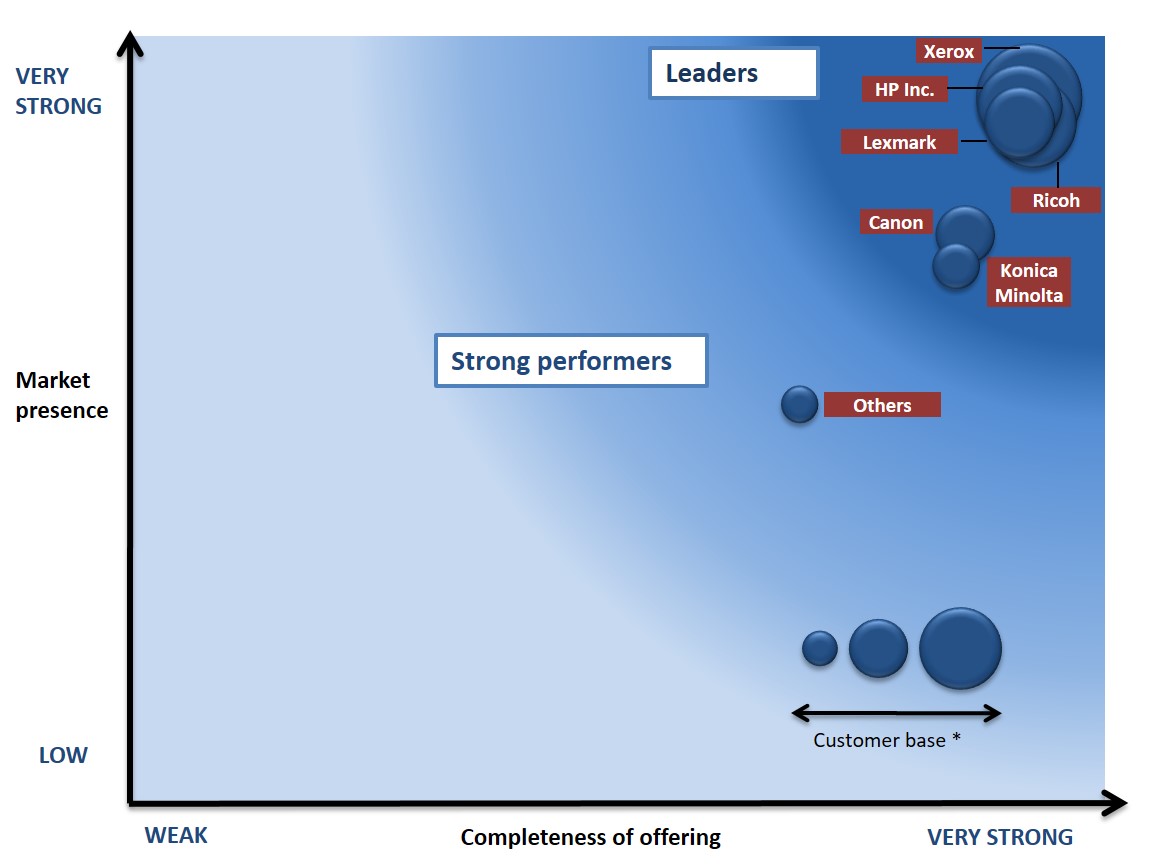 Quocirca ratings, MPS, Managed Print Services, Xerox, Connex Systems