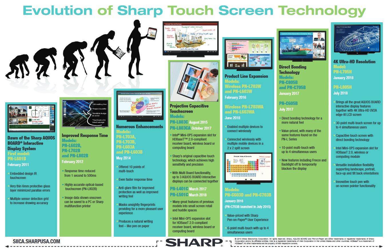 Sharp, Evolution Of Sharp Touch Screen, Connex Systems